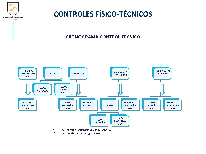 CONTROLES FÍSICO-TÉCNICOS CRONOGRAMA CONTROL TÉCNICO PRIMERA CONVOCATO RIA APTO AUSENCIA * JUSTIFICADA NO APTO