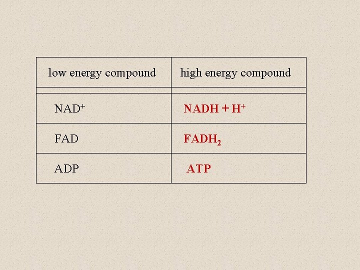 low energy compound high energy compound NAD+ NADH + H+ FADH 2 ADP ATP low energy compound high energy compound NAD+ NADH + H+ FADH 2 ADP ATP