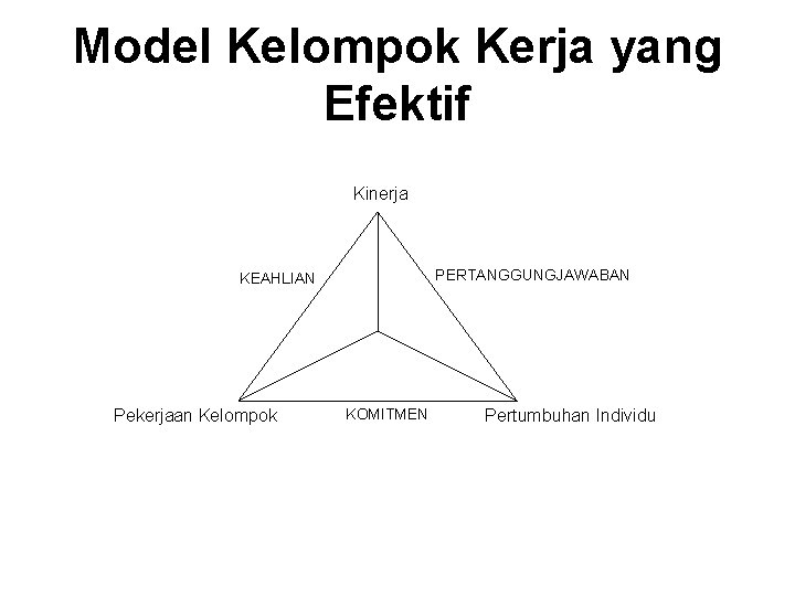 Model Kelompok Kerja yang Efektif Kinerja PERTANGGUNGJAWABAN KEAHLIAN Pekerjaan Kelompok KOMITMEN Pertumbuhan Individu 