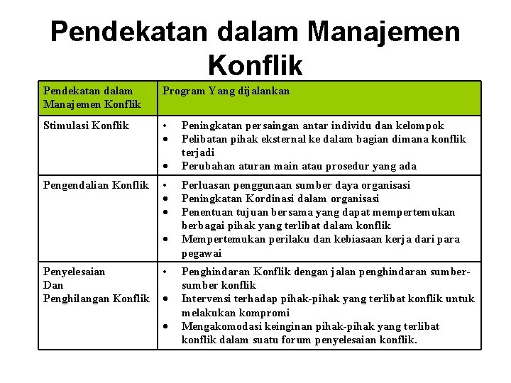 Pendekatan dalam Manajemen Konflik Program Yang dijalankan Stimulasi Konflik • Pengendalian Konflik • Penyelesaian