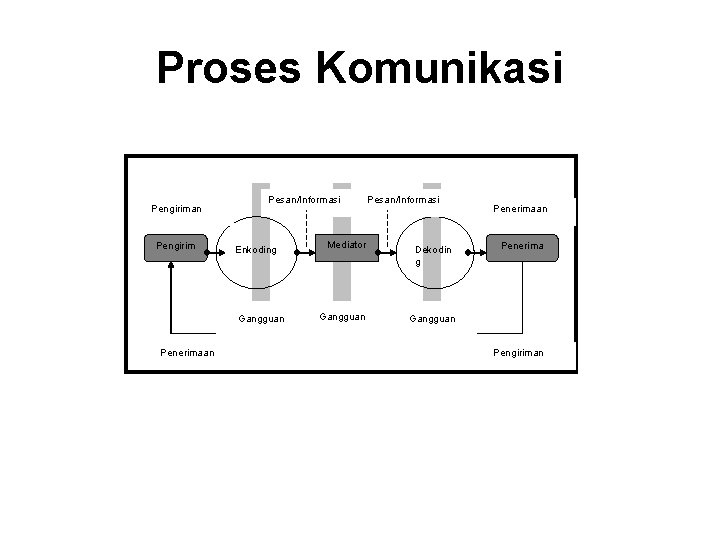 Proses Komunikasi Pengiriman Pengirim Pesan/Informasi Enkoding Gangguan Penerimaan Mediator Gangguan Pesan/Informasi Dekodin g Penerimaan