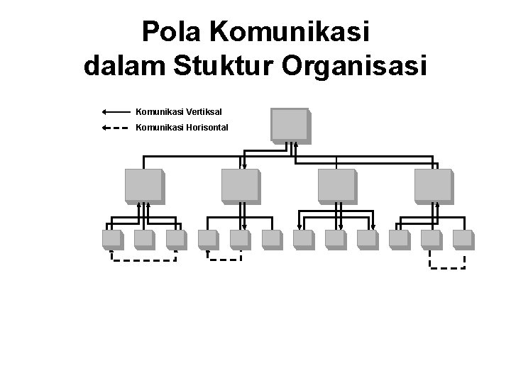 Pola Komunikasi dalam Stuktur Organisasi Komunikasi Vertiksal Komunikasi Horisontal 