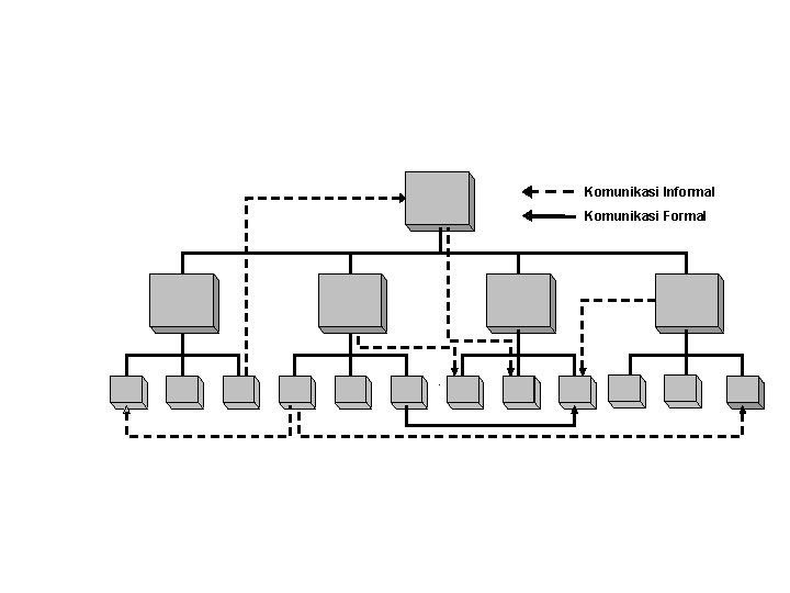 Komunikasi Informal Komunikasi Formal 