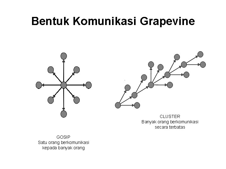 Bentuk Komunikasi Grapevine CLUSTER Banyak orang berkomunikasi secara terbatas GOSIP Satu orang berkomunikasi kepada