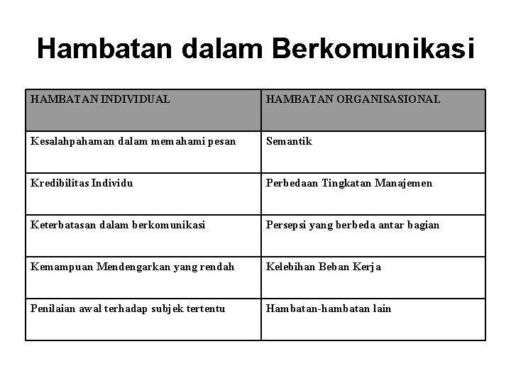 Hambatan dalam Berkomunikasi HAMBATAN INDIVIDUAL HAMBATAN ORGANISASIONAL Kesalahpahaman dalam memahami pesan Semantik Kredibilitas Individu