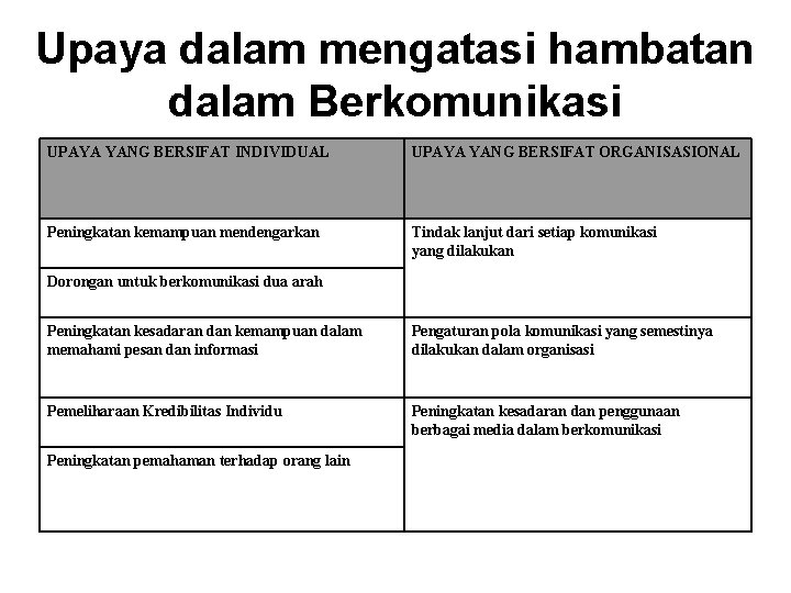 Upaya dalam mengatasi hambatan dalam Berkomunikasi UPAYA YANG BERSIFAT INDIVIDUAL UPAYA YANG BERSIFAT ORGANISASIONAL