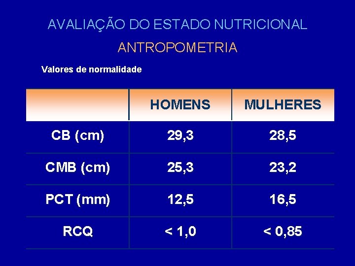 AVALIAÇÃO DO ESTADO NUTRICIONAL ANTROPOMETRIA Valores de normalidade HOMENS MULHERES CB (cm) 29, 3