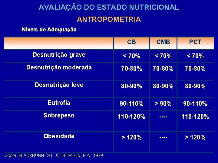 AVALIAÇÃO DO ESTADO NUTRICIONAL ANTROPOMETRIA Níveis de Adequação CB CMB PCT Desnutrição grave <