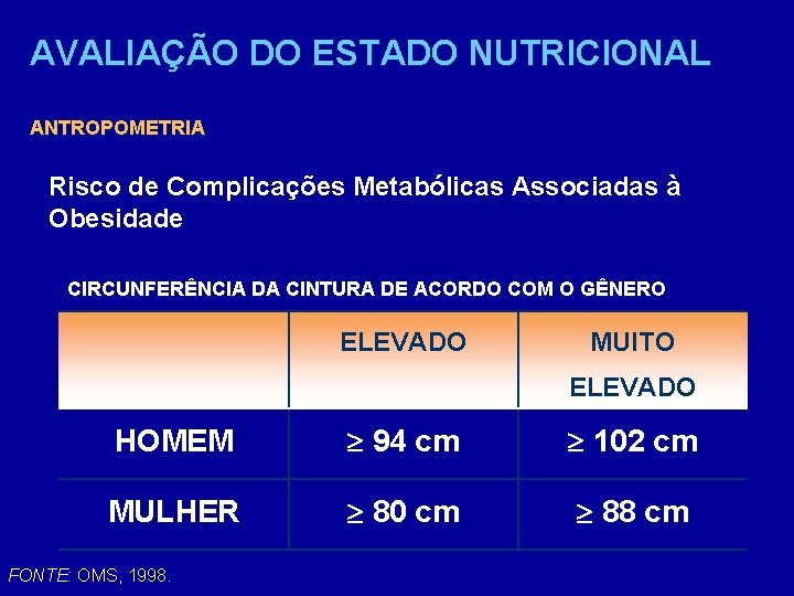 AVALIAÇÃO DO ESTADO NUTRICIONAL ANTROPOMETRIA Risco de Complicações Metabólicas Associadas à Obesidade CIRCUNFERÊNCIA DA