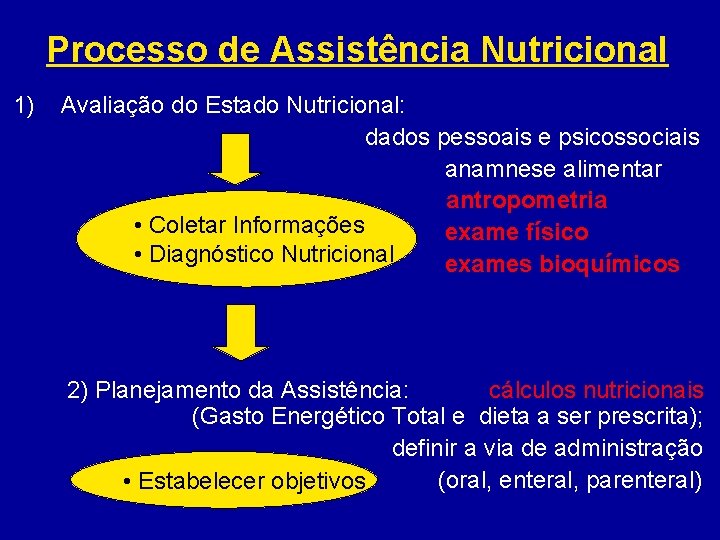 Processo de Assistência Nutricional 1) Avaliação do Estado Nutricional: dados pessoais e psicossociais anamnese