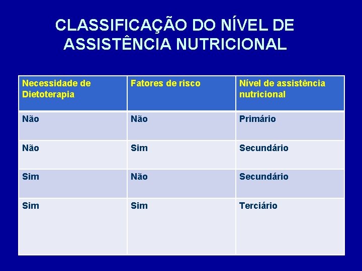 CLASSIFICAÇÃO DO NÍVEL DE ASSISTÊNCIA NUTRICIONAL Necessidade de Dietoterapia Fatores de risco Nível de