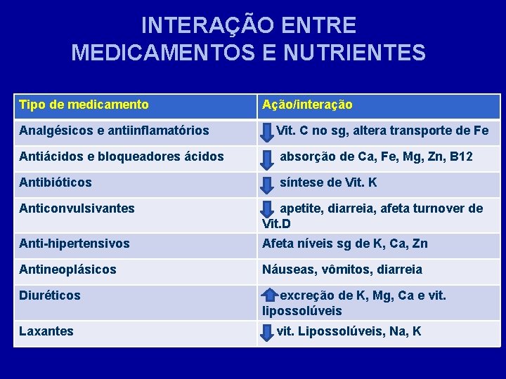 INTERAÇÃO ENTRE MEDICAMENTOS E NUTRIENTES Tipo de medicamento Ação/interação Analgésicos e antiinflamatórios Vit. C