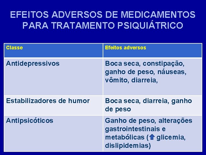 EFEITOS ADVERSOS DE MEDICAMENTOS PARA TRATAMENTO PSIQUIÁTRICO Classe Efeitos adversos Antidepressivos Boca seca, constipação,