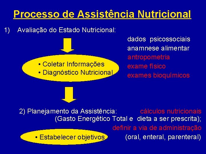 Processo de Assistência Nutricional 1) Avaliação do Estado Nutricional: • Coletar Informações • Diagnóstico