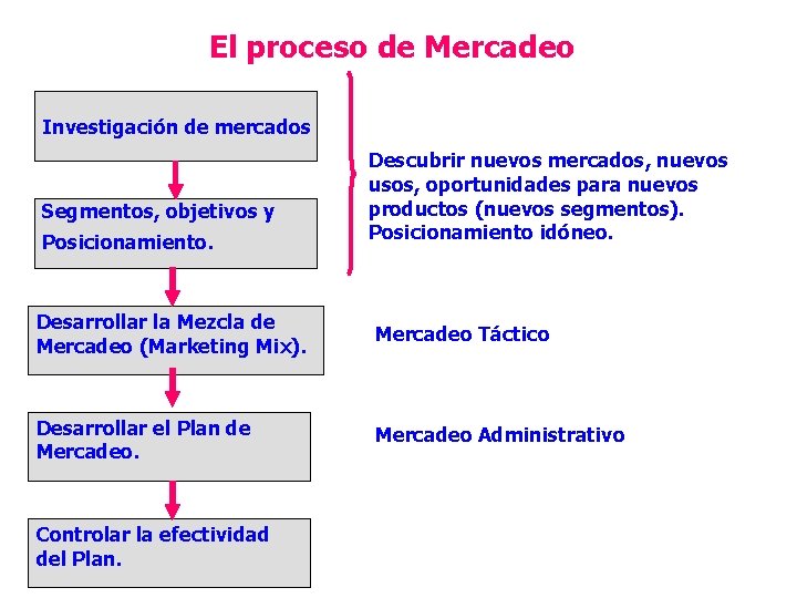 El proceso de Mercadeo Investigación de mercados Segmentos, objetivos y Posicionamiento. Descubrir nuevos mercados,