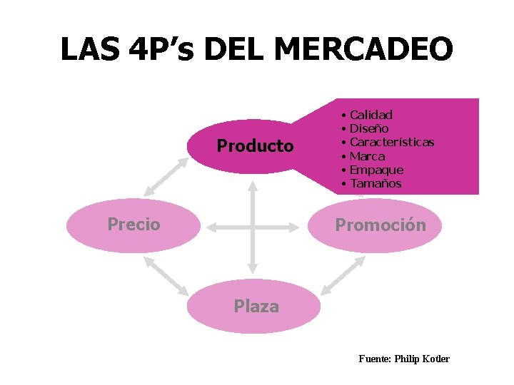 LAS 4 P’s DEL MERCADEO Producto Precio • Calidad • Diseño • Características •