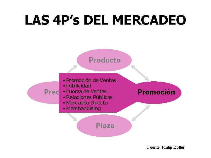 LAS 4 P’s DEL MERCADEO Producto • Promoción de Ventas • Publicidad Precio •