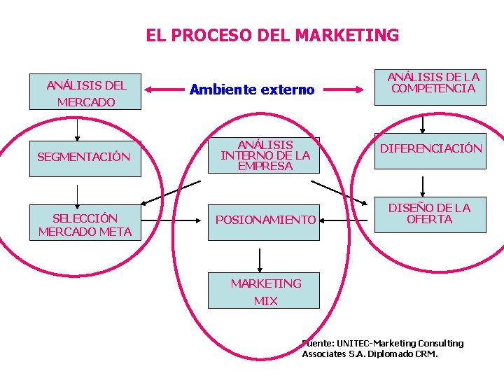 EL PROCESO DEL MARKETING ANÁLISIS DEL MERCADO SEGMENTACIÓN SELECCIÓN MERCADO META Ambiente externo ANÁLISIS