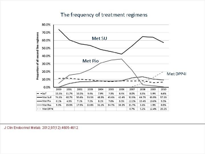 The frequency of treatment regimens Met SU Met Pio Met DPP 4 I J