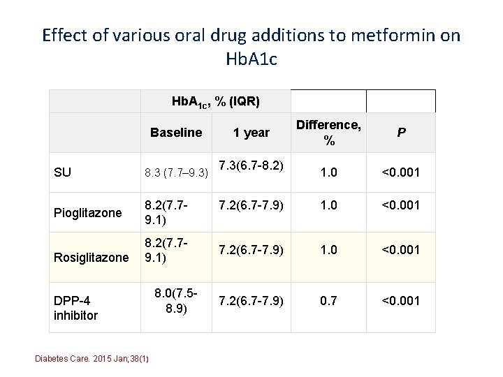 Effect of various oral drug additions to metformin on Hb. A 1 c, %