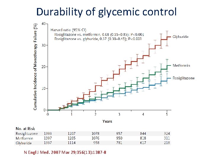 Durability of glycemic control N Engl J Med. 2007 Mar 29; 356(13): 1387‐ 8.