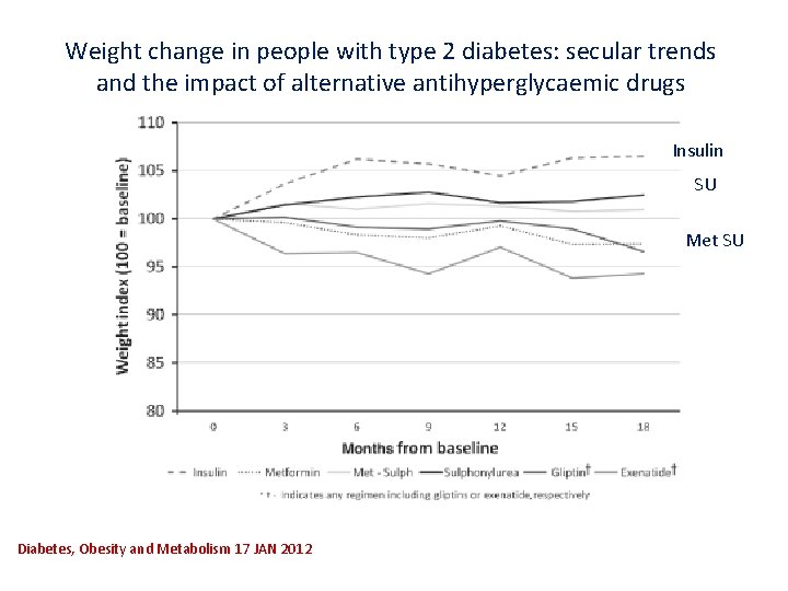 Weight change in people with type 2 diabetes: secular trends and the impact of