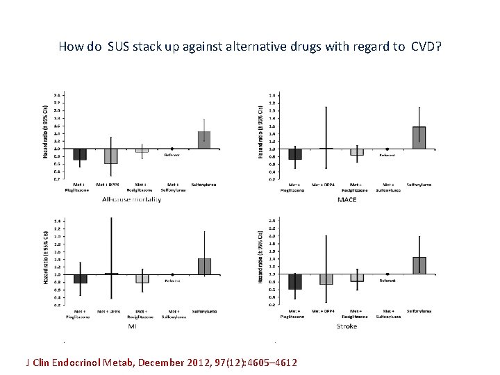 How do SUS stack up against alternative drugs with regard to CVD? J Clin