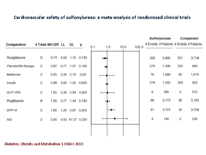 Cardiovascular safety of sulfonylureas: a meta‐analysis of randomized clinical trials Diabetes, Obesity and Metabolism