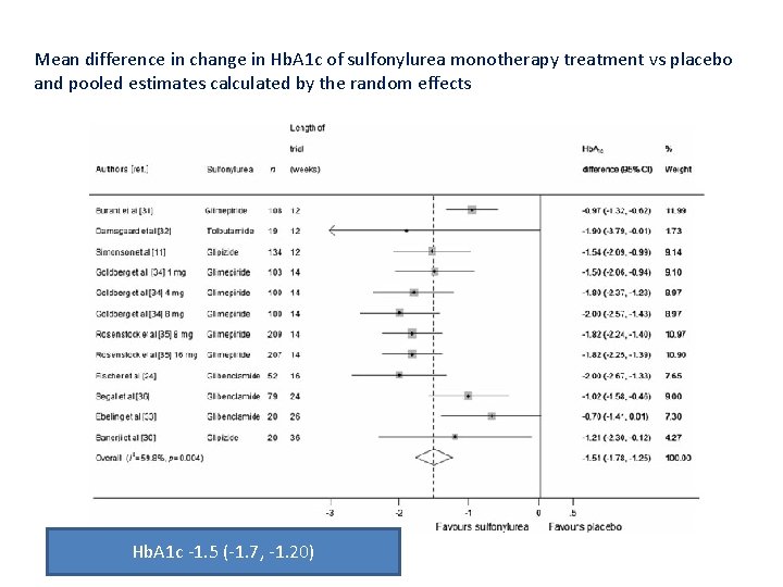 Mean difference in change in Hb. A 1 c of sulfonylurea monotherapy treatment vs