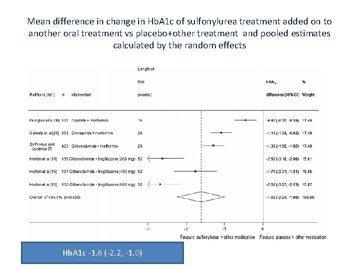 Mean difference in change in Hb. A 1 c of sulfonylurea treatment added on