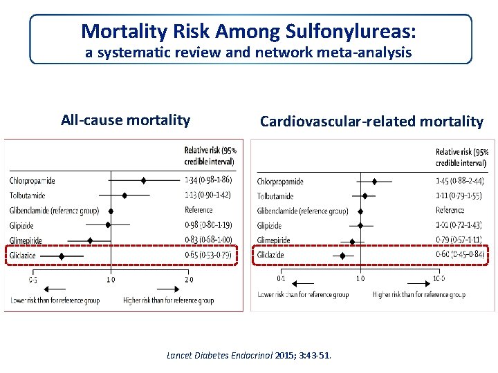 Mortality Risk Among Sulfonylureas: a systematic review and network meta‐analysis All‐cause mortality Cardiovascular‐related mortality