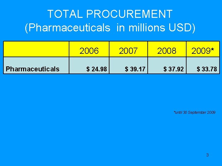 TOTAL PROCUREMENT (Pharmaceuticals in millions USD) 2006 Pharmaceuticals $ 24. 98 2007 $ 39.