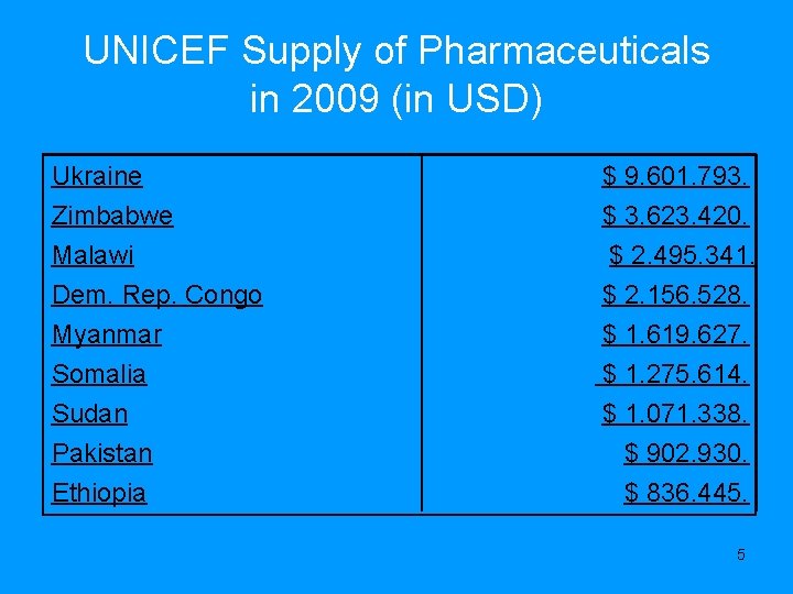 UNICEF Supply of Pharmaceuticals in 2009 (in USD) Ukraine Zimbabwe Malawi Dem. Rep. Congo