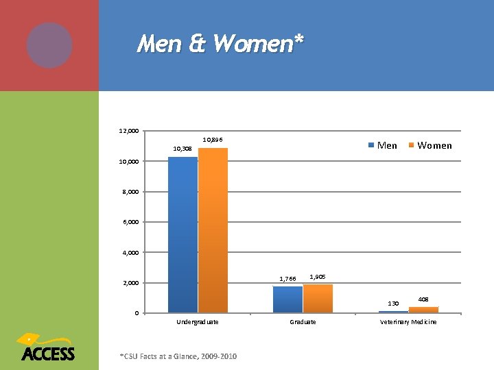 Men & Women* 12, 000 10, 896 Men 10, 308 Women 10, 000 8,