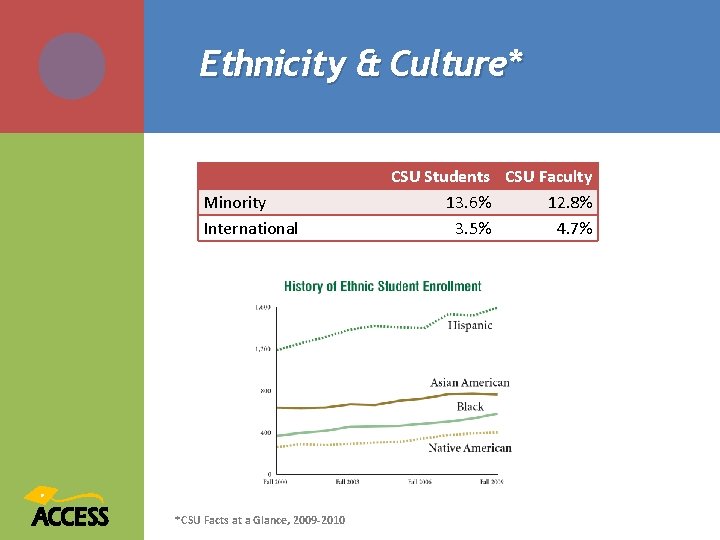 Ethnicity & Culture* Minority International *CSU Facts at a Glance, 2009 -2010 CSU Students