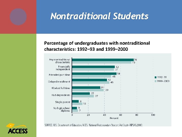 Nontraditional Students Percentage of undergraduates with nontraditional characteristics: 1992– 93 and 1999– 2000 