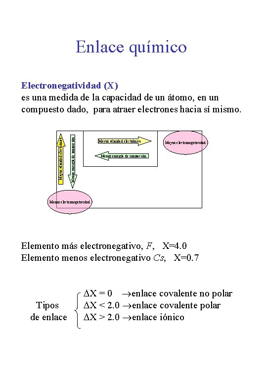 Enlace químico Menor energía de ionización Mayor afinidad electrónica Electronegatividad (X) es una medida