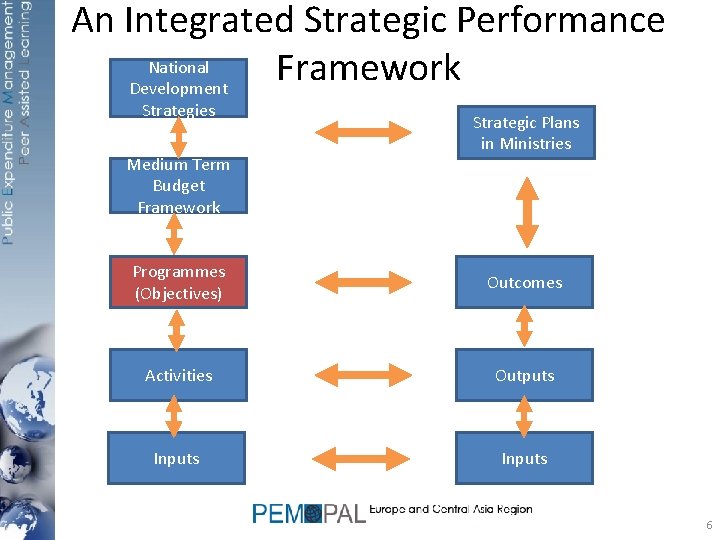 An Integrated Strategic Performance National Framework Development Strategies Medium Term Budget Framework Strategic Plans