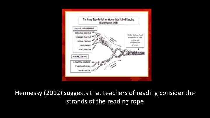 Hennessy (2012) suggests that teachers of reading consider the strands of the reading rope Hennessy (2012) suggests that teachers of reading consider the strands of the reading rope