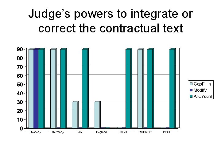 Judge’s powers to integrate or correct the contractual text 