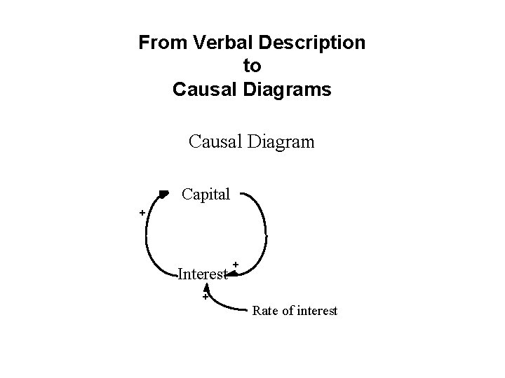 From Verbal Description to Causal Diagrams Causal Diagram Capital + + Interest + Rate