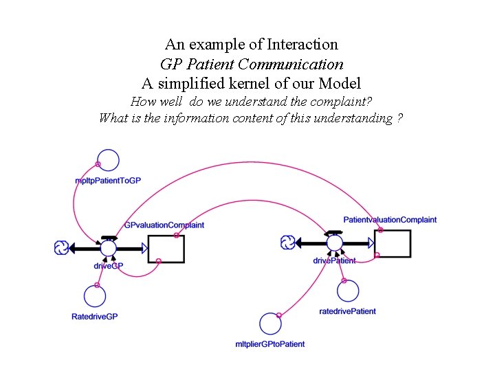An example of Interaction GP Patient Communication A simplified kernel of our Model How