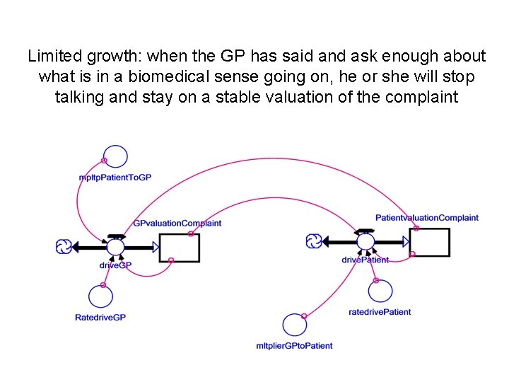 Limited growth: when the GP has said and ask enough about what is in