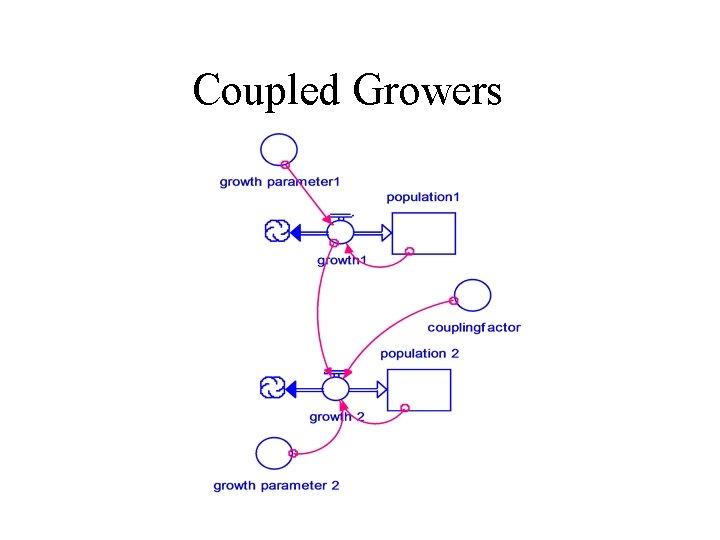 Coupled Growers 