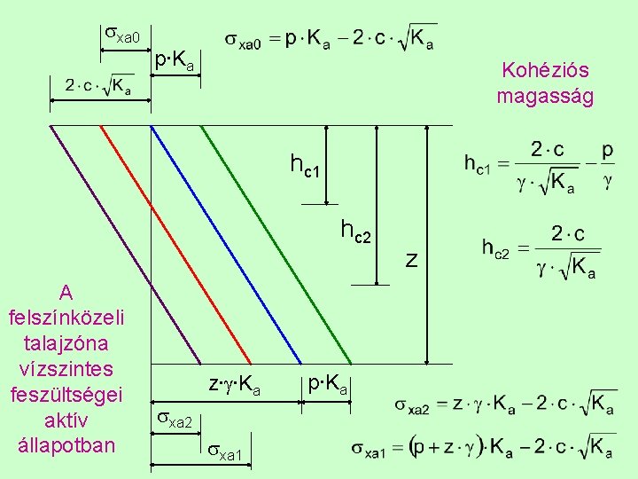  xa 0 p∙Ka Kohéziós magasság hc 1 hc 2 A felszínközeli talajzóna vízszintes