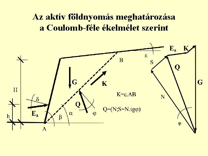 Az aktív földnyomás meghatározása a Coulomb-féle ékelmélet szerint 