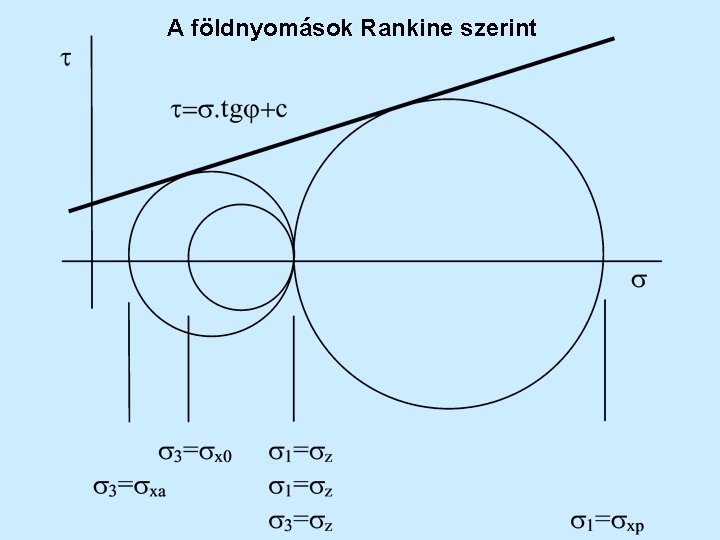 A földnyomások Rankine szerint 