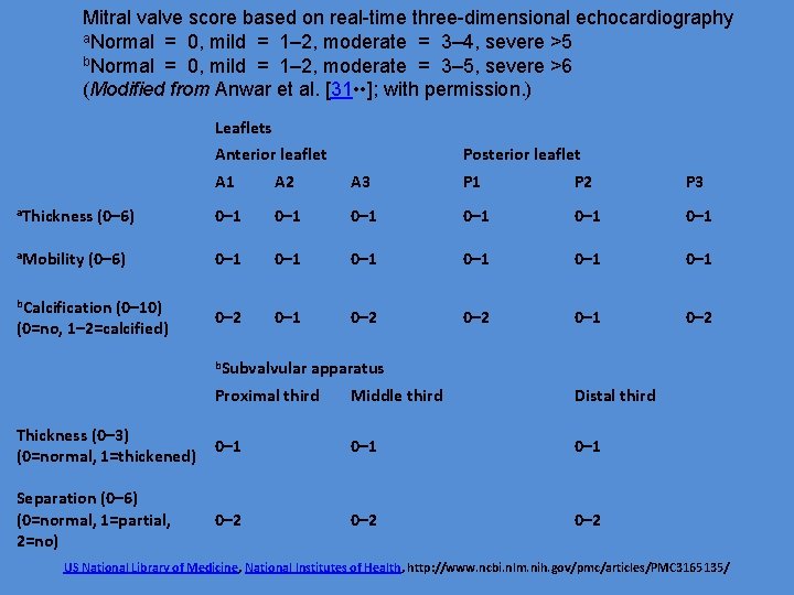 Mitral valve score based on real-time three-dimensional echocardiography a. Normal = 0, mild =