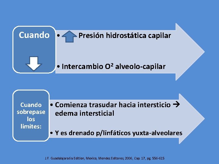 Cuando • . Presión hidrostática capilar • Intercambio O 2 alveolo-capilar Cuando sobrepase los