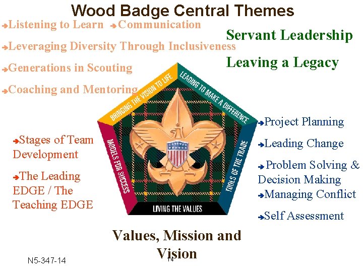 Wood Badge Central Themes Listening to Learn Communication Servant Leadership Leveraging Diversity Through Inclusiveness